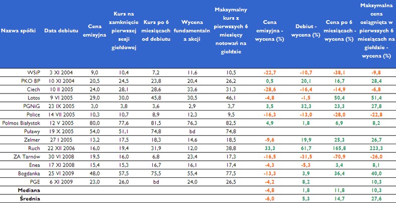 Wyceny debiutantów