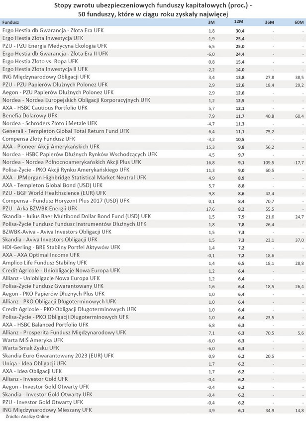 Ranking ubezpieczeniowych funduszy kapitałowych według rocznej stopy zwrotu