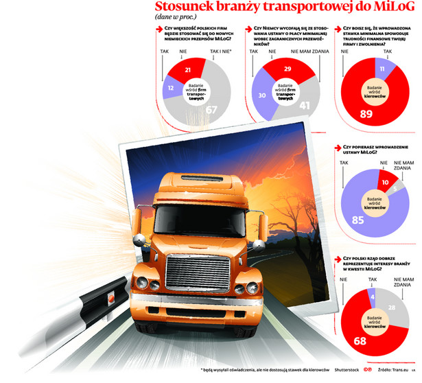 Stosunek branży transportowej do MiLoG