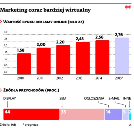 Marketing coraz bardziej wirtualny