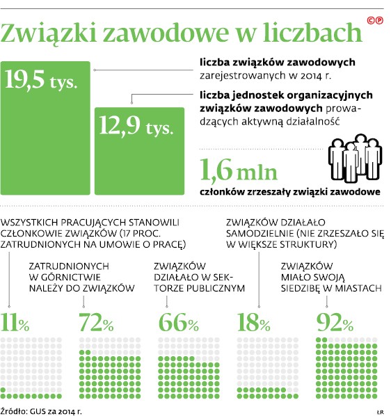 Związki zawodowe w liczbach