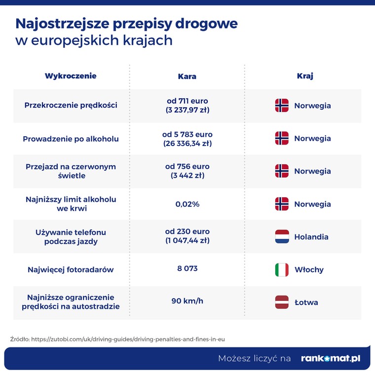 Przepisy ruchu drogowego w Europie