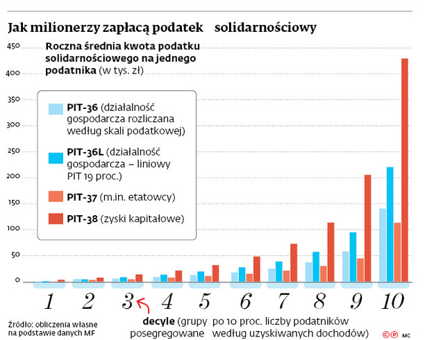 Jak milionerzy zapłacą podatek solidarnościowy