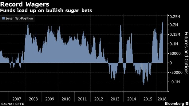 Inwestycje funduszy w instrumenty pochodne (cukier)