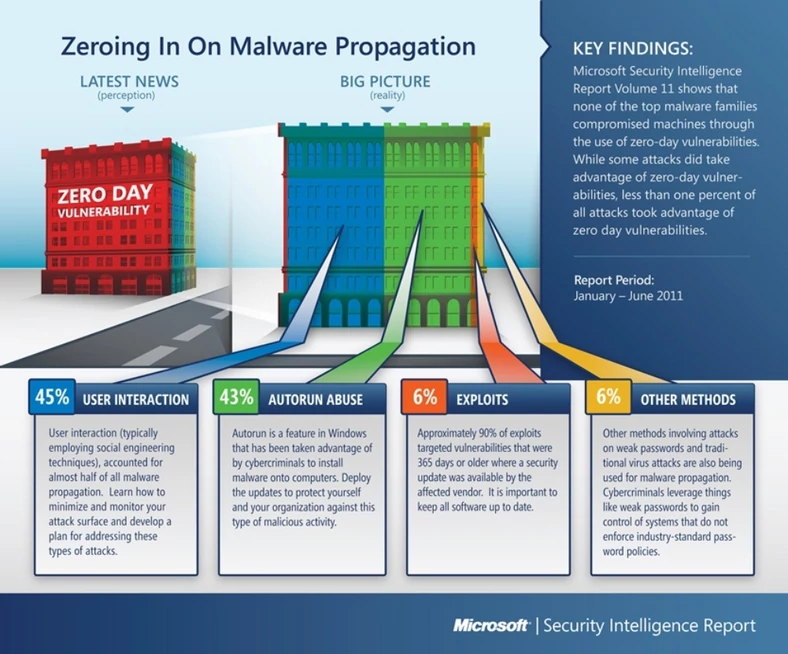 Zero-day jako margines/fasada zagrożeń - infografika Microsoftu. (Kliknij w grafikę, abyzobaczyć ją w powiększeniu).