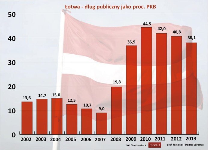 Łotwa to jak dotychczas najmłodsze państwo w strefie euro. Łotysze wymienili łaty na euro 1 stycznia 2014 roku po kursie 1 EUR = 0,702804 łata (LVL). Łotwa jest też jednym z bardziej zdyscyplinowanych państw w eurolandzie. W 2013 roku dług publiczny zmniejszył się po raz trzeci z rzędu do 38,1 proc. PKB.