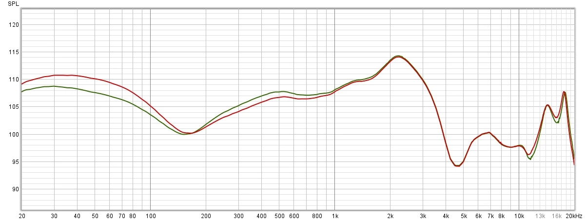 Wykres charakterystyki przenoszenia dla ustawienia korektora Bass boost (kolor czerwony) oraz dla porównania dla domyślnego ustawienia Neutral (kolor zielony)