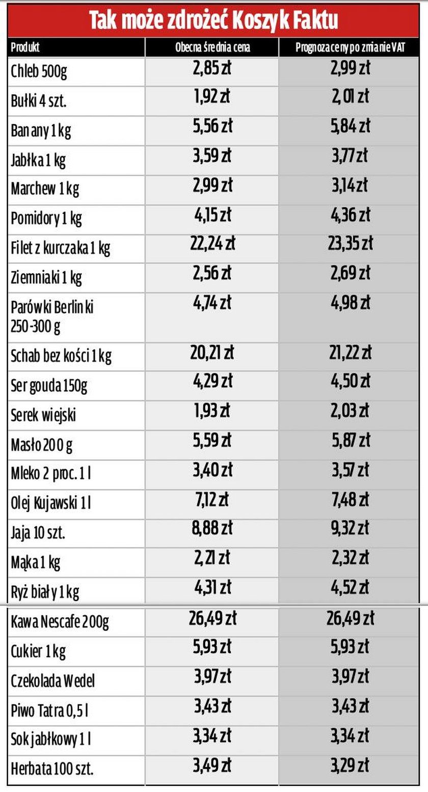 Tak zmieniłyby się ceny w Koszyku Faktu, gdyby wyższe stawki VAT wprowadzono teraz