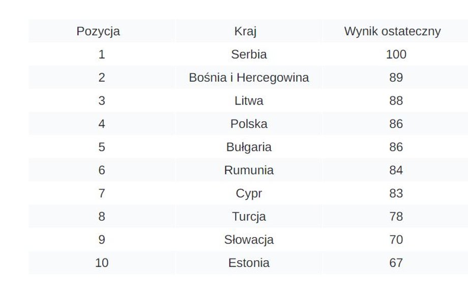 Oto najtańsze kraje dla kierowców