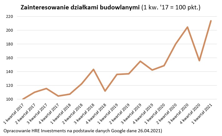 Zainteresowanie działkami budowlanymi