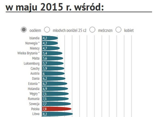 Bezrobocie w krajach UE: brak pracy dobija Grecję (INFOGRAFIKA)