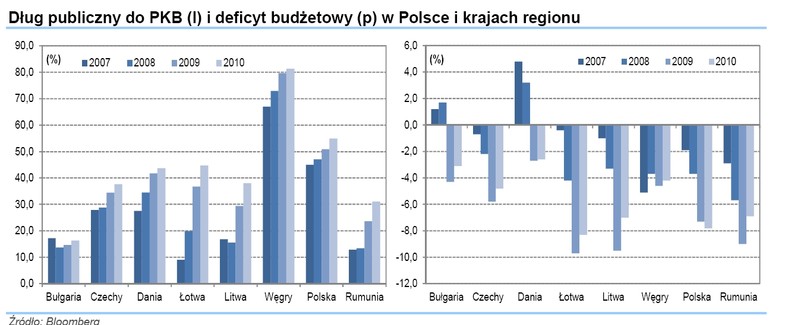 Dług publiczny do PKB (l) i deficyt budŜetowy (p) w Polsce i krajach regionu, źródło: Strategia inwestycyjna 2012, DI BRE