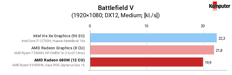 AMD Radeon 680M vs Iris Xe Graphics (96 EU) vs Radeon Graphics (8 CU) – Battlefield V