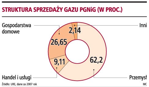 Struktura sprzedaży gazu PGNiG z (w proc.)