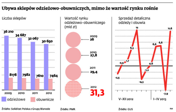 Ubywa sklepów odzieżowo-obuwniczych, mimo że wartość rynku rośnie