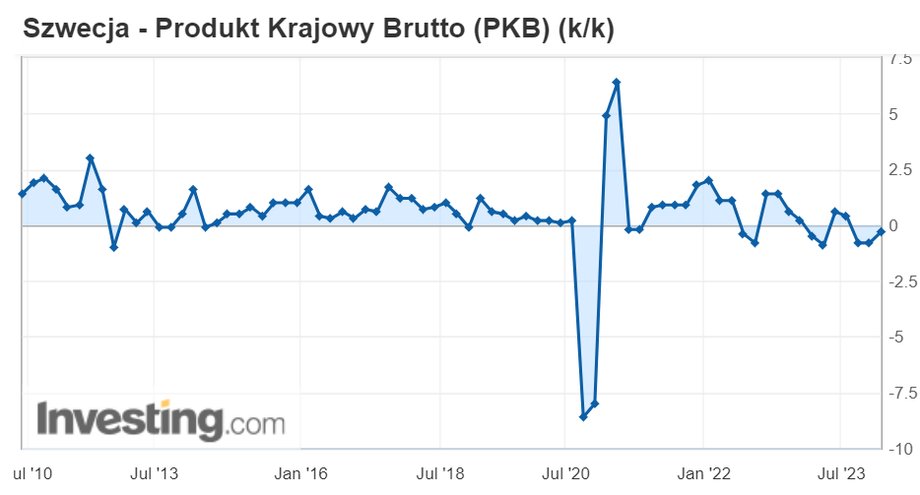 Szwecja, zmiana PKB kdk