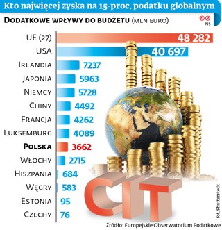 Kto najwięcej zyska na 15-proc. podatku globalnym