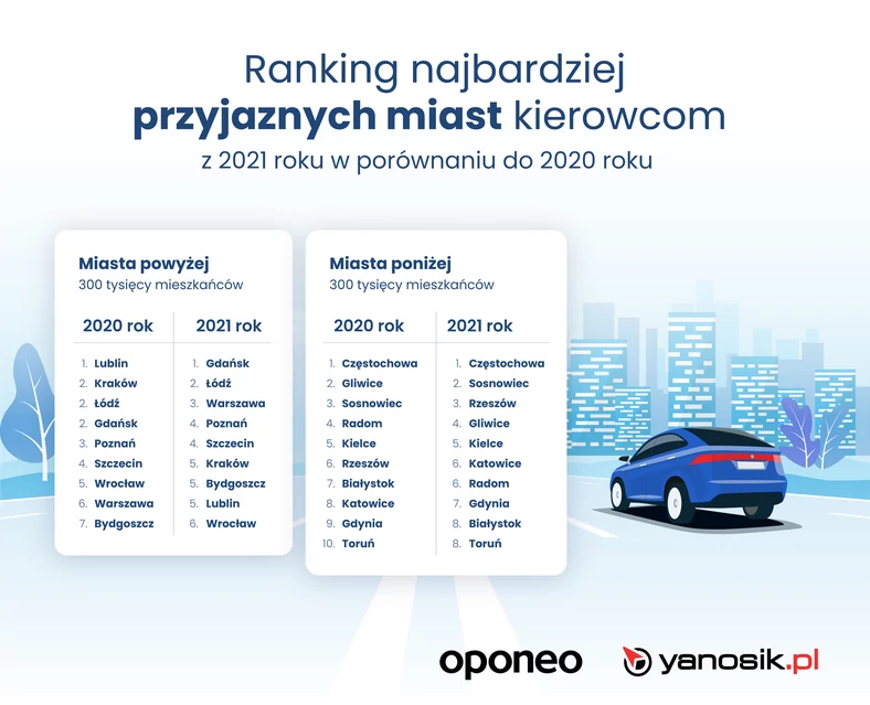 Ranking miast Polski 2022