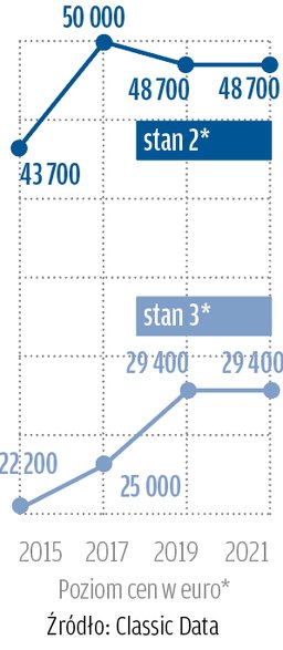 *stan 2: auta w stanie dobrym – albo zachowane albo należycie odrestaurowane; technicznie bez zarzutu, z lekkimi śladami użytkowania (odpowiadające stanem autom 2-, 3-letnim).stan 3: auta ze śladami użytkowania, bez większych technicznych i optycznych braków, nadające się do jazdy i bezpieczne w prowadzeniu, bez perforacji karoserii i konieczności przeprowadzenia natychmiastowych napraw.