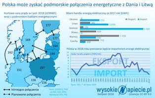 Polska łączy się podmorskimi kablami energetycznymi z nowymi krajami?