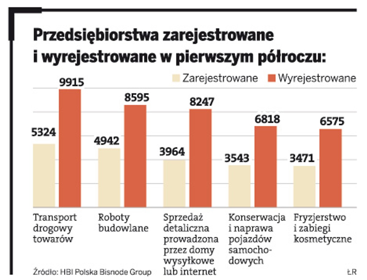 Przedsiębiorstwa zarejestrowane i wyrejestrowane w pierwszym półroczu