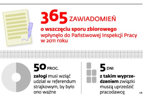 Kiedy strajk jest ważny