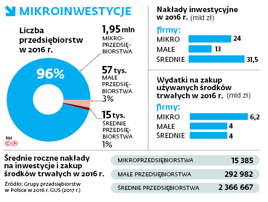 MIKROINWESTYCJE