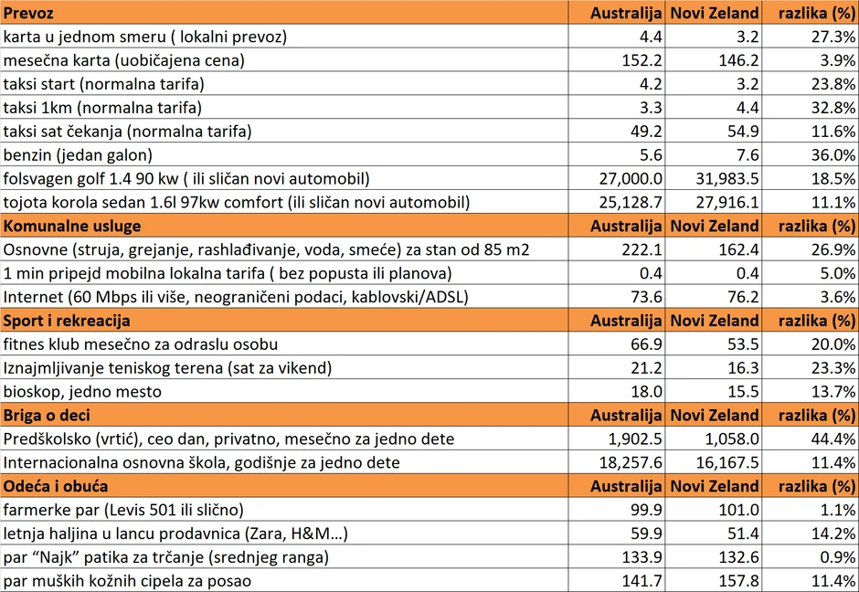 Svakodnevni troškovi