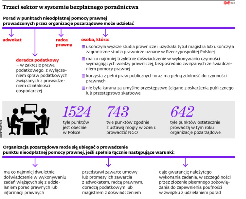 Trzeci sektor w systemie bezpłatnego poradnictwa