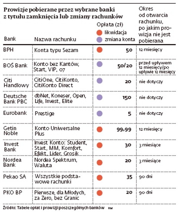 Prowizje pobierane przez wybrane banki z tytułu zamkniecia lub zmiany rachunków