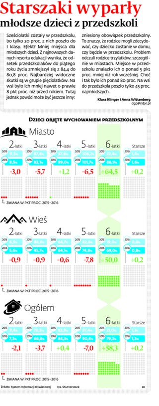 Starszaki wyparły młodsze dzieci z przedszkoli