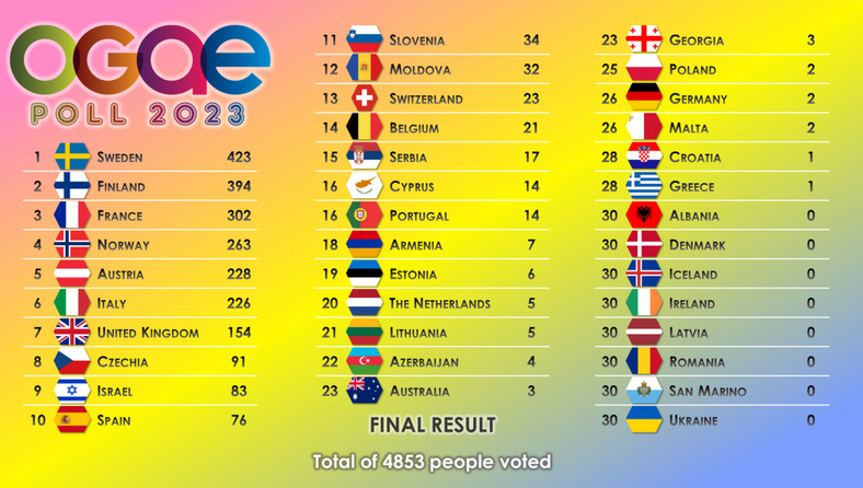 OGAE Poll 2023