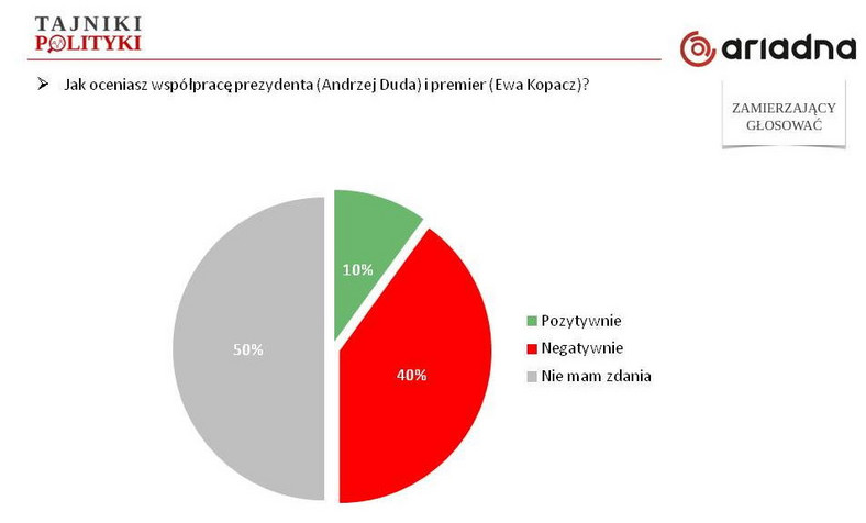 Ocena współpracy prezydenta Dudy i premier Kopacz, fot. tajnikipolityki