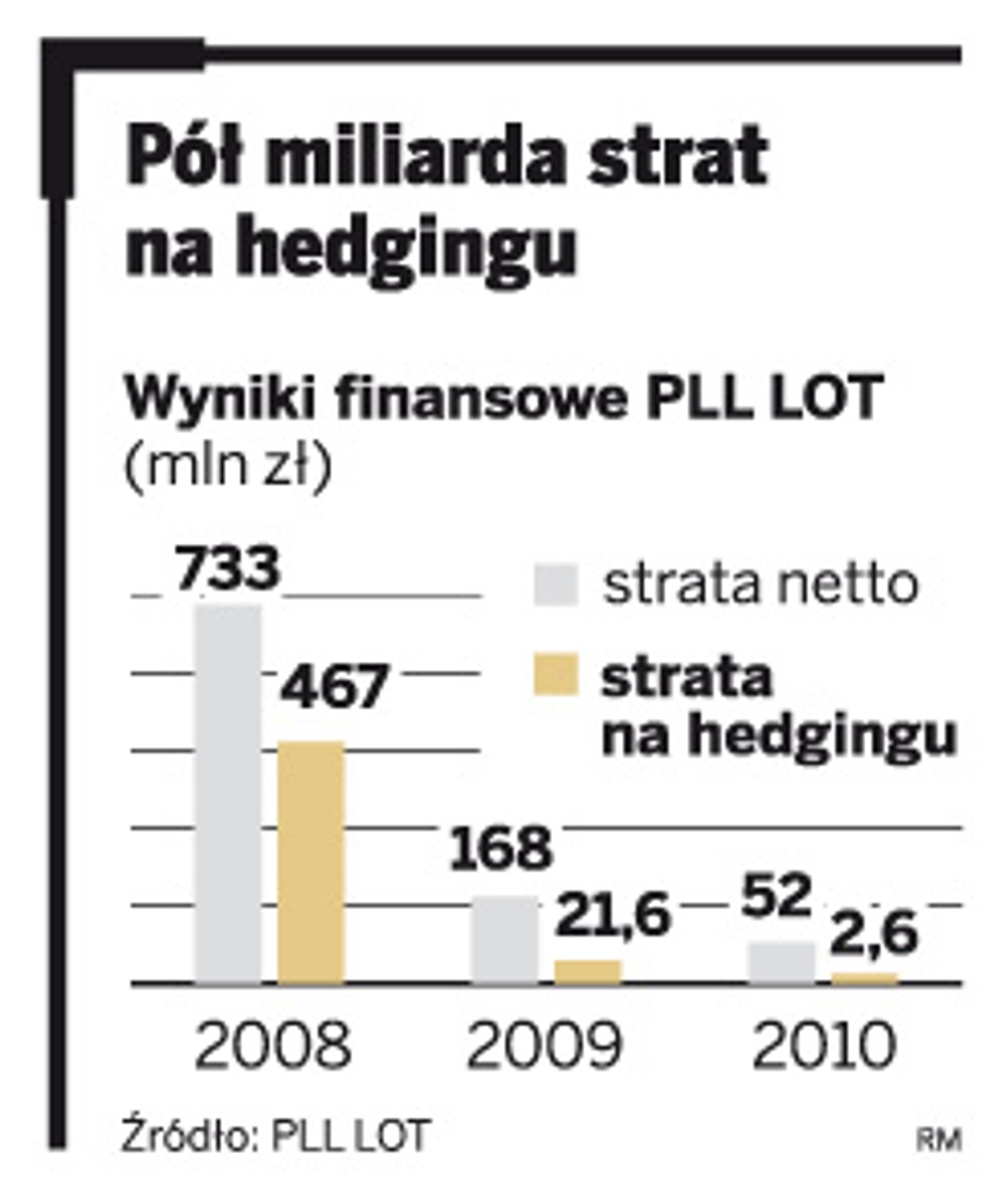 Pół miliarda strat na hedgingu
