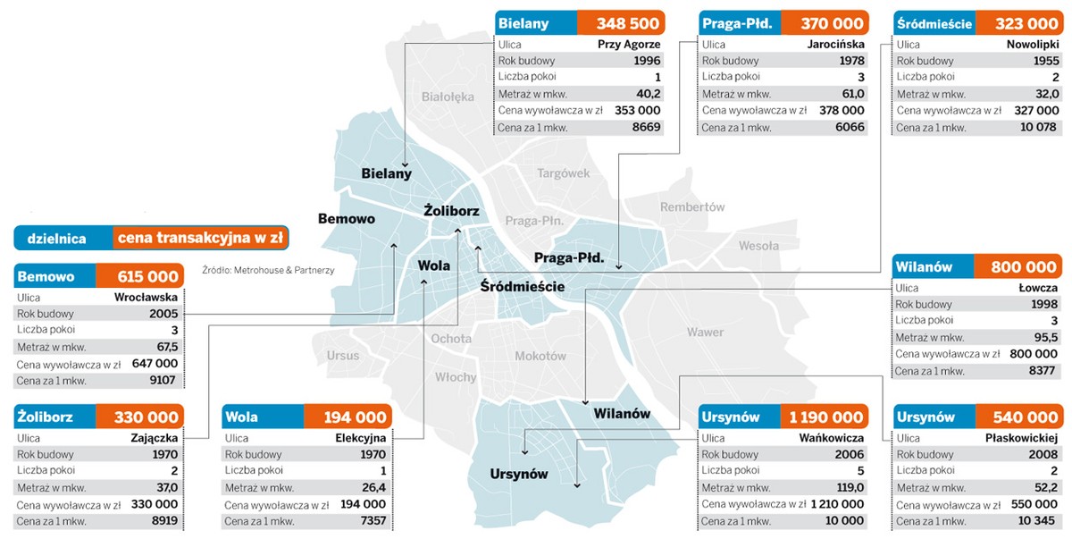 Ceny transakcyjne mieszkań w Warszawie