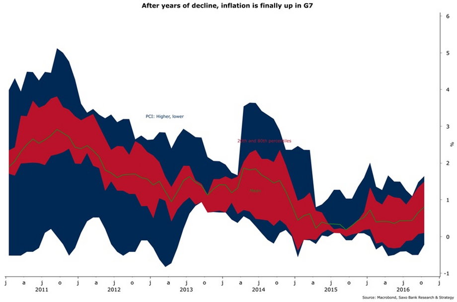 Inflacja w grupie państw G7 od 2011 r.