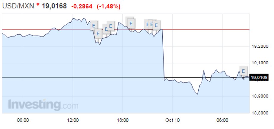 Kurs USD/MXN