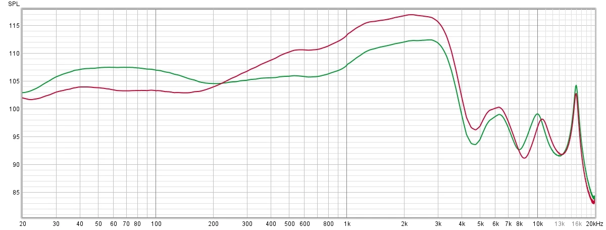 Charakterystyka przenoszenia w trybie Vocal (kolor czerwony). Dla porównania, wykres domyślnej charakterystyki przenoszenia zmierzonej przy wyłączonym korektorze (kolor zielony)
