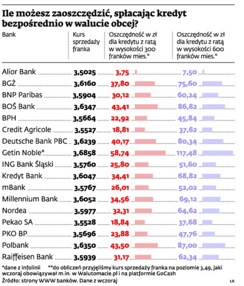 Ile możesz zaoszczędzić, spłacając kredyt bezpośrednio w walucie