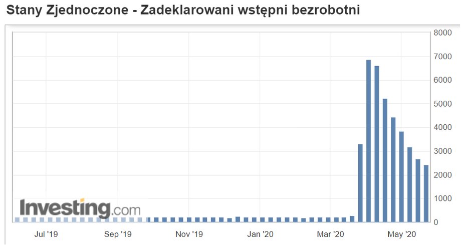 Liczba wniosków o zasiłek w USA spadła