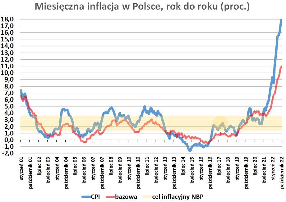 Blisko 18-proc. inflacja CPI i 11-proc. bazowa oznaczają zdecydowane przebicie celu inflacyjnego NBP. 