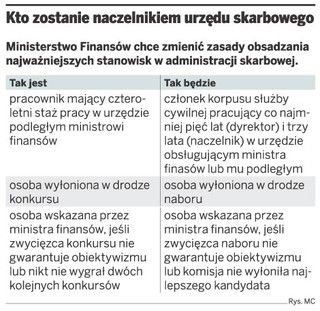 Urzędy skarbowe bez kontroli szefa Służby Cywilnej