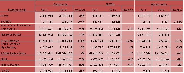 Wyniki finansowe wybranych spółek zaprezentowane w raportach za 2011 rok