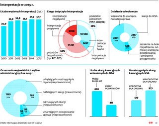 Krajowa Informacja Podatkowa: Fiskus wydał ponad 37,7 tysięcy interpretacji