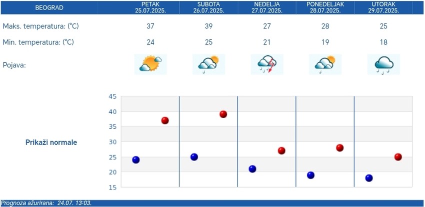 Petodnevna vremenska prognoza RHMZ za Beograd