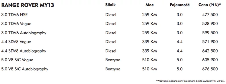 Nowy Range Rover z polskimi cenami