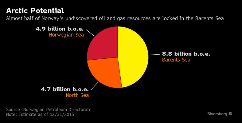 Niemal połowa nieodkrytych złóż ropy i gazu w Norwegii kryje się w regionie Morza Barentsa