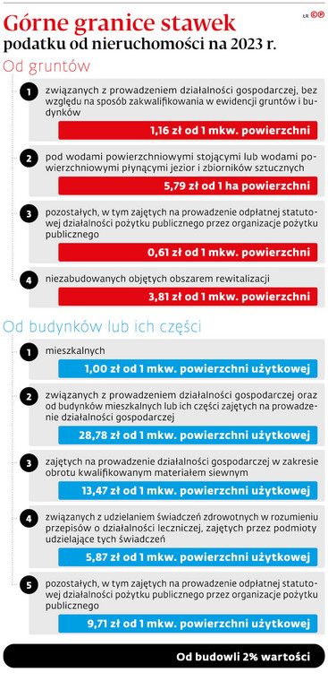 Górne granice stawek podatku od nieruchomości na 2023 r.