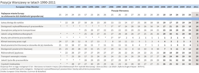 Pozycja Warszawy w latach 1990-2011