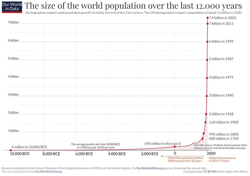 Wykres przedstawiający liczbę mieszkańców Ziemi od wczesnego neolitu do 2022 roku (fot. Max Roser, lic CC BY-SA 4.0) 